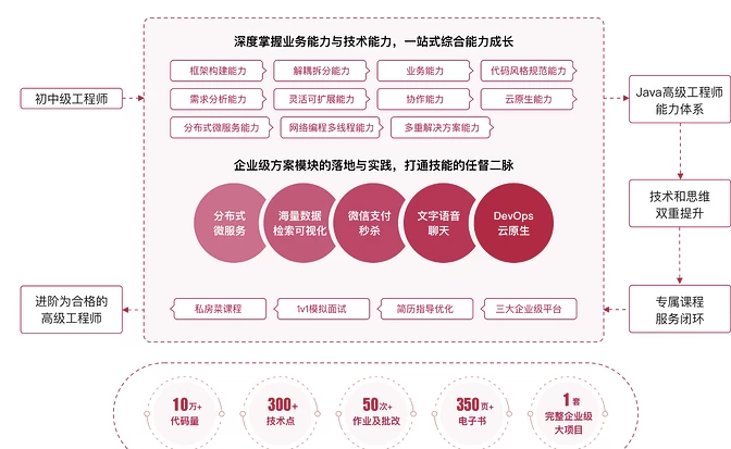 Java高级工程师-风间影月-梨子乐分享